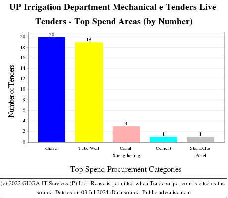 UP Irrigation Department Mechanical e Tenders Live Tenders - Top Spend Areas (by Number)