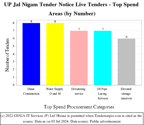 UP Jal Nigam Tender Notice Live Tenders - Top Spend Areas (by Number)