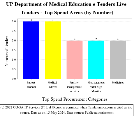 UP Department of Medical Education e Tenders Live Tenders - Top Spend Areas (by Number)