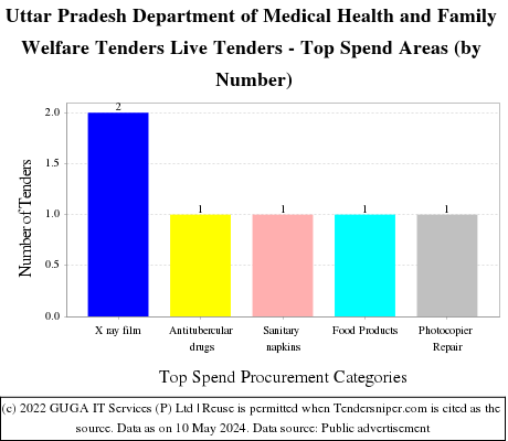 Uttar Pradesh Department of Medical Health and Family Welfare Tenders Live Tenders - Top Spend Areas (by Number)