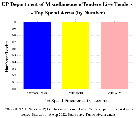 UP Department of Miscellaneous e Tenders Live Tenders - Top Spend Areas (by Number)