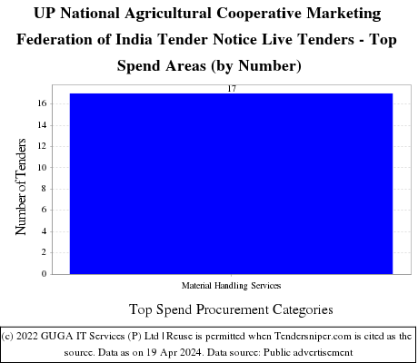 UP National Agricultural Cooperative Marketing Federation of India Tender Notice Live Tenders - Top Spend Areas (by Number)