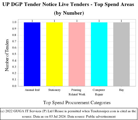 UP DGP Tender Notice Live Tenders - Top Spend Areas (by Number)