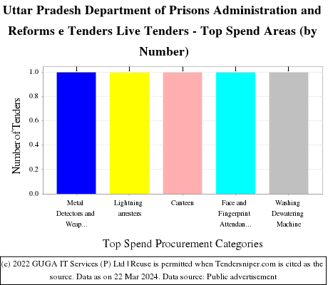 Uttar Pradesh Department of Prisons Administration and Reforms e Tenders Live Tenders - Top Spend Areas (by Number)