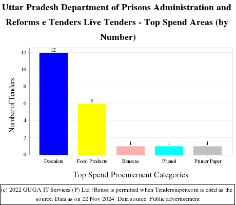 Uttar Pradesh Department of Prisons Administration and Reforms e Tenders Live Tenders - Top Spend Areas (by Number)