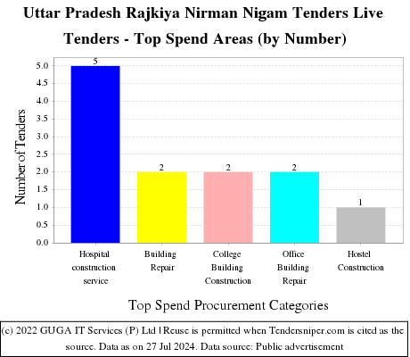 Uttar Pradesh Rajkiya Nirman Nigam Tenders Live Tenders - Top Spend Areas (by Number)