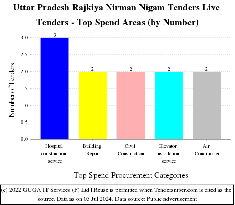 Uttar Pradesh Rajkiya Nirman Nigam Tenders Live Tenders - Top Spend Areas (by Number)