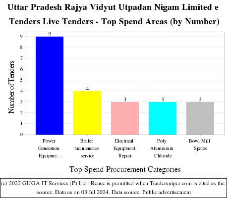 Uttar Pradesh Rajya Vidyut Utpadan Nigam Limited e Tenders Live Tenders - Top Spend Areas (by Number)