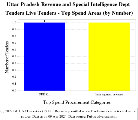 Uttar Pradesh Revenue and Special Intelligence Dept Tenders Live Tenders - Top Spend Areas (by Number)