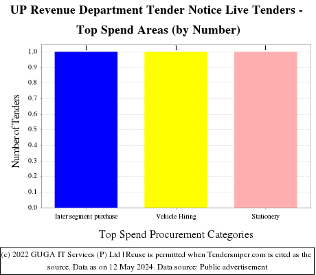 UP Revenue Department Tender Notice Live Tenders - Top Spend Areas (by Number)
