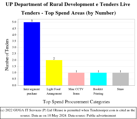 UP Department of Rural Development e Tenders Live Tenders - Top Spend Areas (by Number)