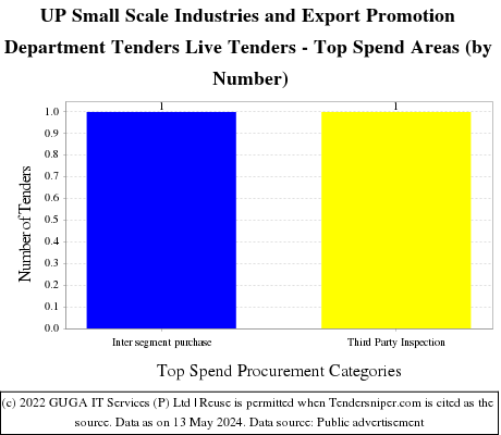 UP Small Scale Industries and Export Promotion Department Tenders Live Tenders - Top Spend Areas (by Number)