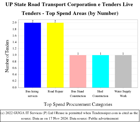 UP State Road Transport Corporation e Tenders Live Tenders - Top Spend Areas (by Number)