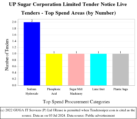 UP Sugar Corporation Limited Tender Notice Live Tenders - Top Spend Areas (by Number)