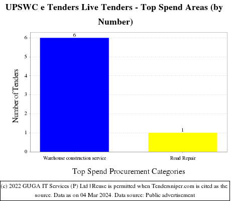UPSWC e Tenders Live Tenders - Top Spend Areas (by Number)