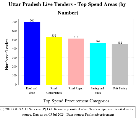 Uttar Pradesh Tenders - Top Spend Areas (by Number)