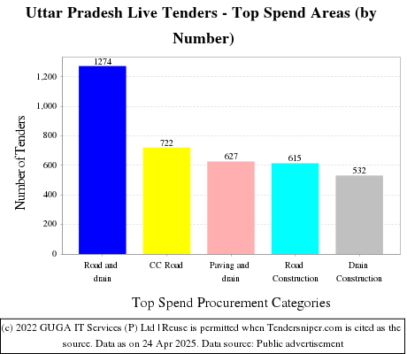 Uttar Pradesh Tenders - Top Spend Areas (by Number)