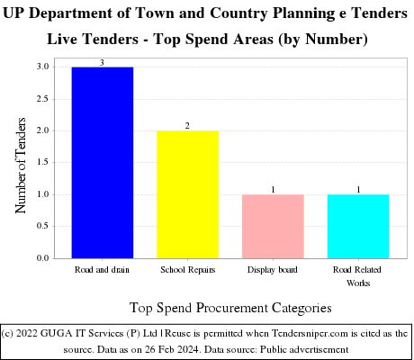 UP Department of Town and Country Planning e Tenders Live Tenders - Top Spend Areas (by Number)