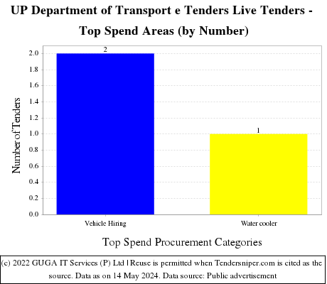UP Department of Transport e Tenders Live Tenders - Top Spend Areas (by Number)