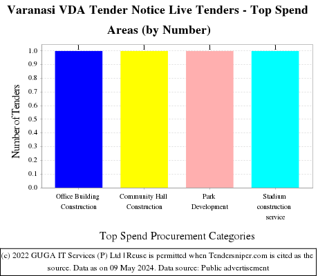 Varanasi VDA Tender Notice Live Tenders - Top Spend Areas (by Number)