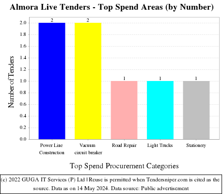 Almora Live Tenders - Top Spend Areas (by Number)