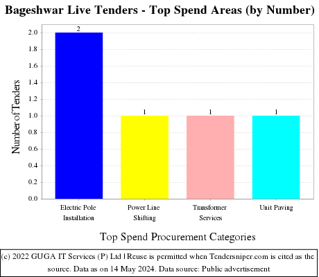 Bageshwar Live Tenders - Top Spend Areas (by Number)