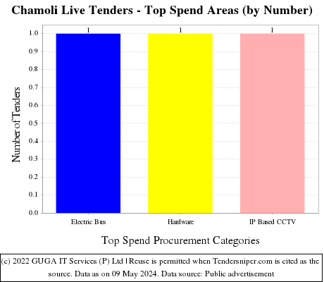 Chamoli Live Tenders - Top Spend Areas (by Number)