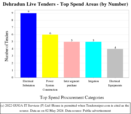 Dehradun Live Tenders - Top Spend Areas (by Number)