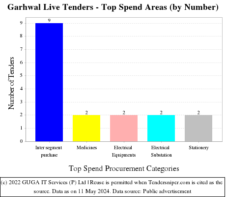 Garhwal Live Tenders - Top Spend Areas (by Number)