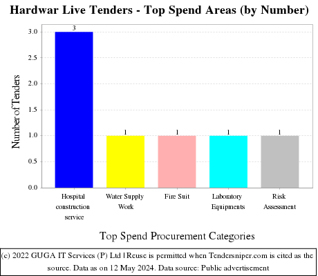 Hardwar Live Tenders - Top Spend Areas (by Number)
