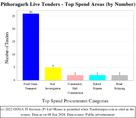 Pithoragarh Live Tenders - Top Spend Areas (by Number)