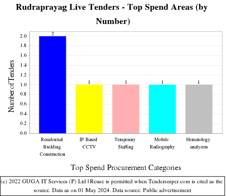 Rudraprayag Live Tenders - Top Spend Areas (by Number)