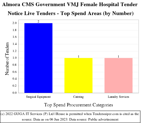 CMS Govt VMJ Female Hospital Almora Live Tenders - Top Spend Areas (by Number)