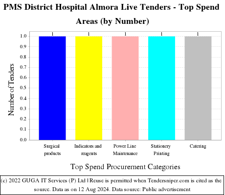 PMS District Hospital Almora Live Tenders - Top Spend Areas (by Number)