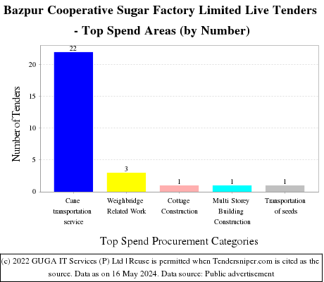 Bazpur Cooperative Sugar Factory Limited Live Tenders - Top Spend Areas (by Number)