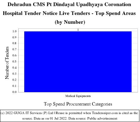 CMS Deen Dayal Upadhyaya Coronation Hospital Dehradun Live Tenders - Top Spend Areas (by Number)