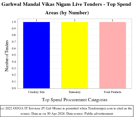 Garhwal Mandal Vikas Nigam Live Tenders - Top Spend Areas (by Number)