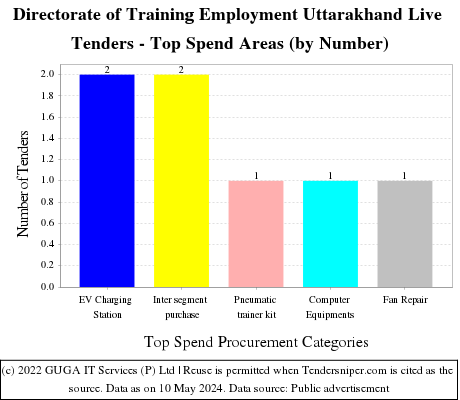 Directorate of Training Employment Uttarakhand Live Tenders - Top Spend Areas (by Number)
