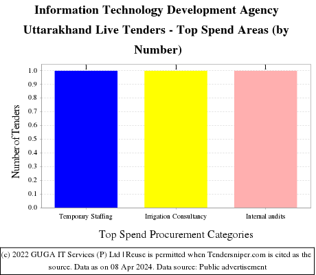 Information Technology Development Agency Uttarakhand Live Tenders - Top Spend Areas (by Number)