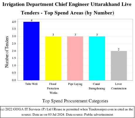 Irrigation Department Chief Engineer Uttarakhand Live Tenders - Top Spend Areas (by Number)
