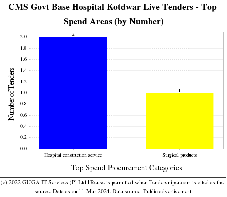 CMS Govt Base Hospital Kotdwar Live Tenders - Top Spend Areas (by Number)