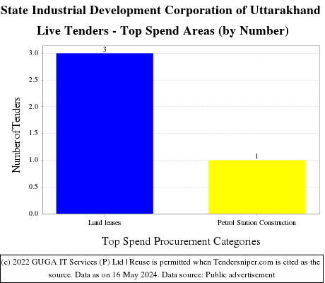 State Industrial Development Corporation of Uttarakhand Live Tenders - Top Spend Areas (by Number)