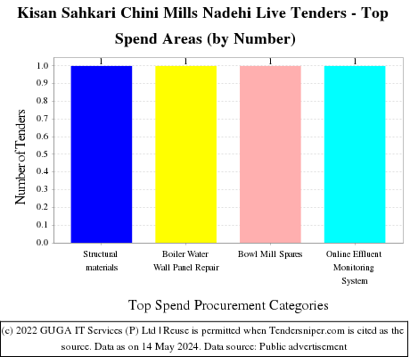 Kisan Sahkari Chini Mills Nadehi Live Tenders - Top Spend Areas (by Number)