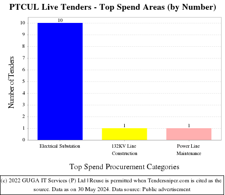PTCUL Live Tenders - Top Spend Areas (by Number)
