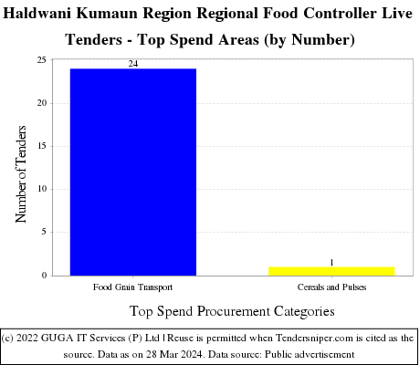 Haldwani Kumaun Regional Food Controller Tenders Live Tenders - Top Spend Areas (by Number)