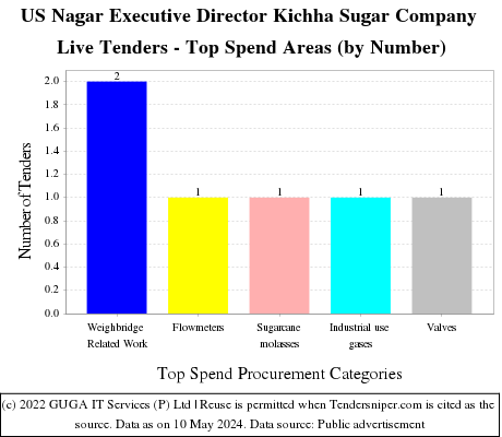 US Nagar Executive Director Kichha Sugar Company Live Tenders - Top Spend Areas (by Number)
