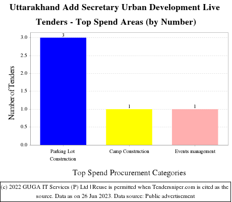 Uttarakhand Add Secretary Urban Development Live Tenders - Top Spend Areas (by Number)