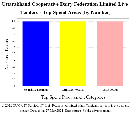 Uttarakhand Cooperative Dairy Federation Limited Live Tenders - Top Spend Areas (by Number)