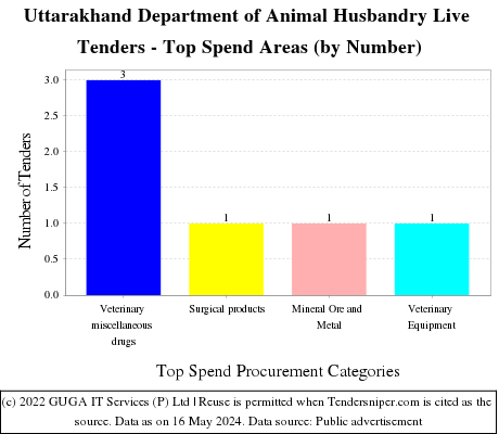 Uttarakhand Department of Animal Husbandry Live Tenders - Top Spend Areas (by Number)
