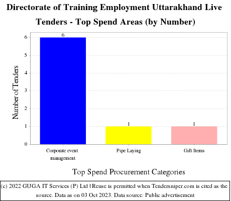 Directorate of Training Employment Uttarakhand Live Tenders - Top Spend Areas (by Number)
